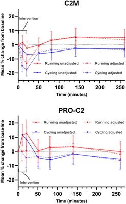 An Estimate of Plasma Volume Changes Following Moderate-High Intensity Running and Cycling Exercise and Adrenaline Infusion